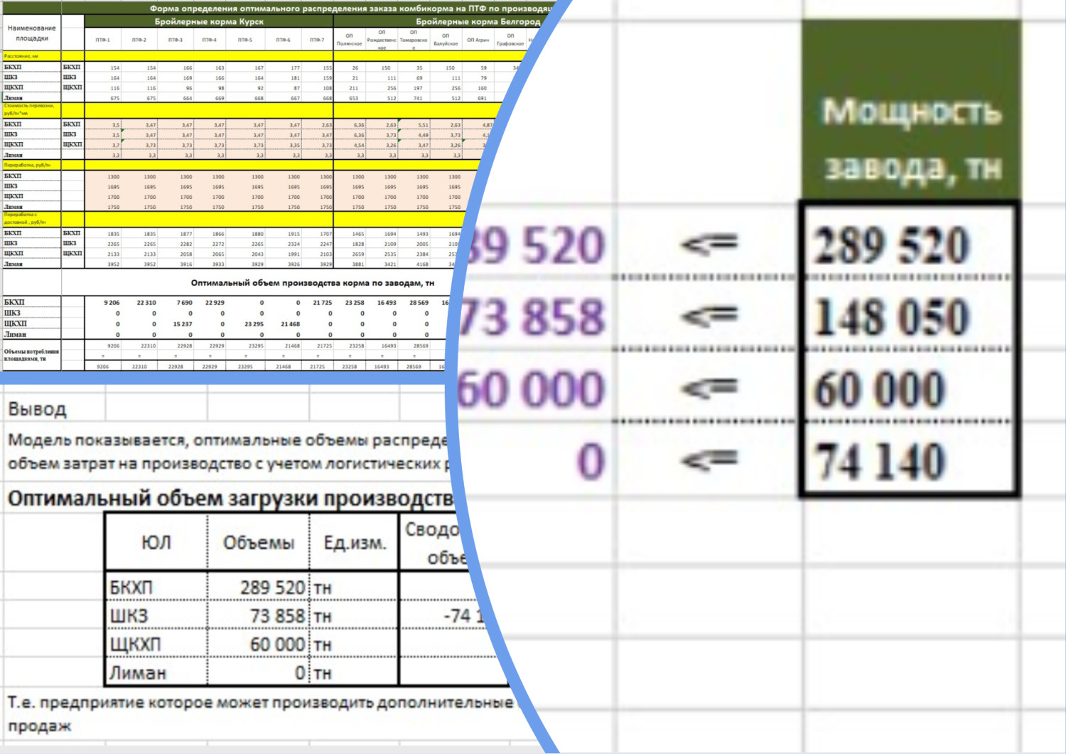 Комбикорм → распределение производства