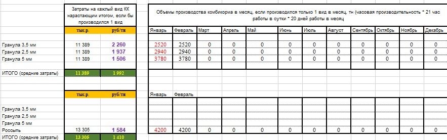Оптимизация расчетов себестоимости кормов
